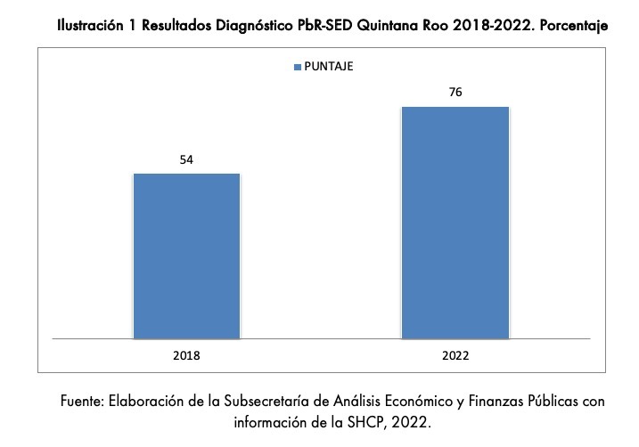 Obtiene Quintana Roo 76% de avance en la implementación y consolidación del PbR-SED 2022