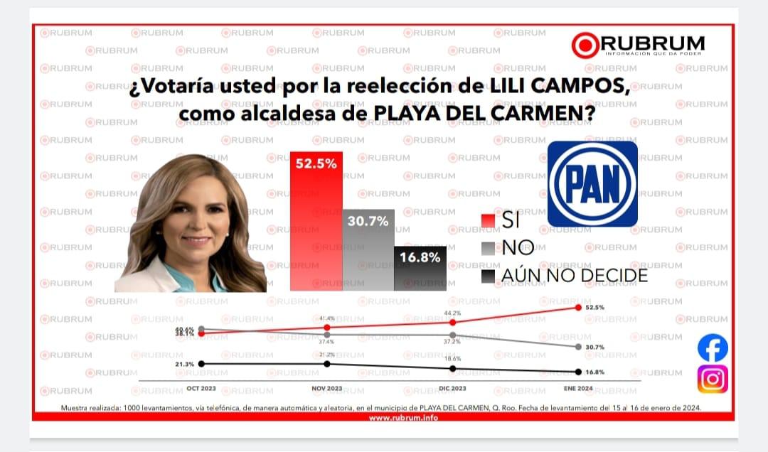 Lili Campos respaldada por los playenses para su reelección